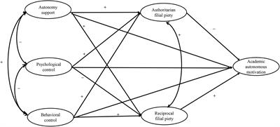 The Relations of Parental Autonomy Support, Parental Control, and Filial Piety to Chinese Adolescents’ Academic Autonomous Motivation: A Mediation Model